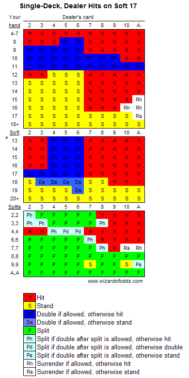 Chart of Blackjack single deck strategy hit on soft 17.